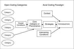 Metode Analisis Data Qualitative: OPEN Coding – Axial Coding ...