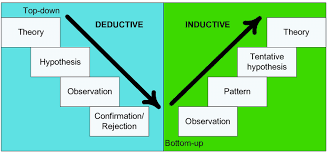 2 Distinction between deductive and inductive approach Adapted ...