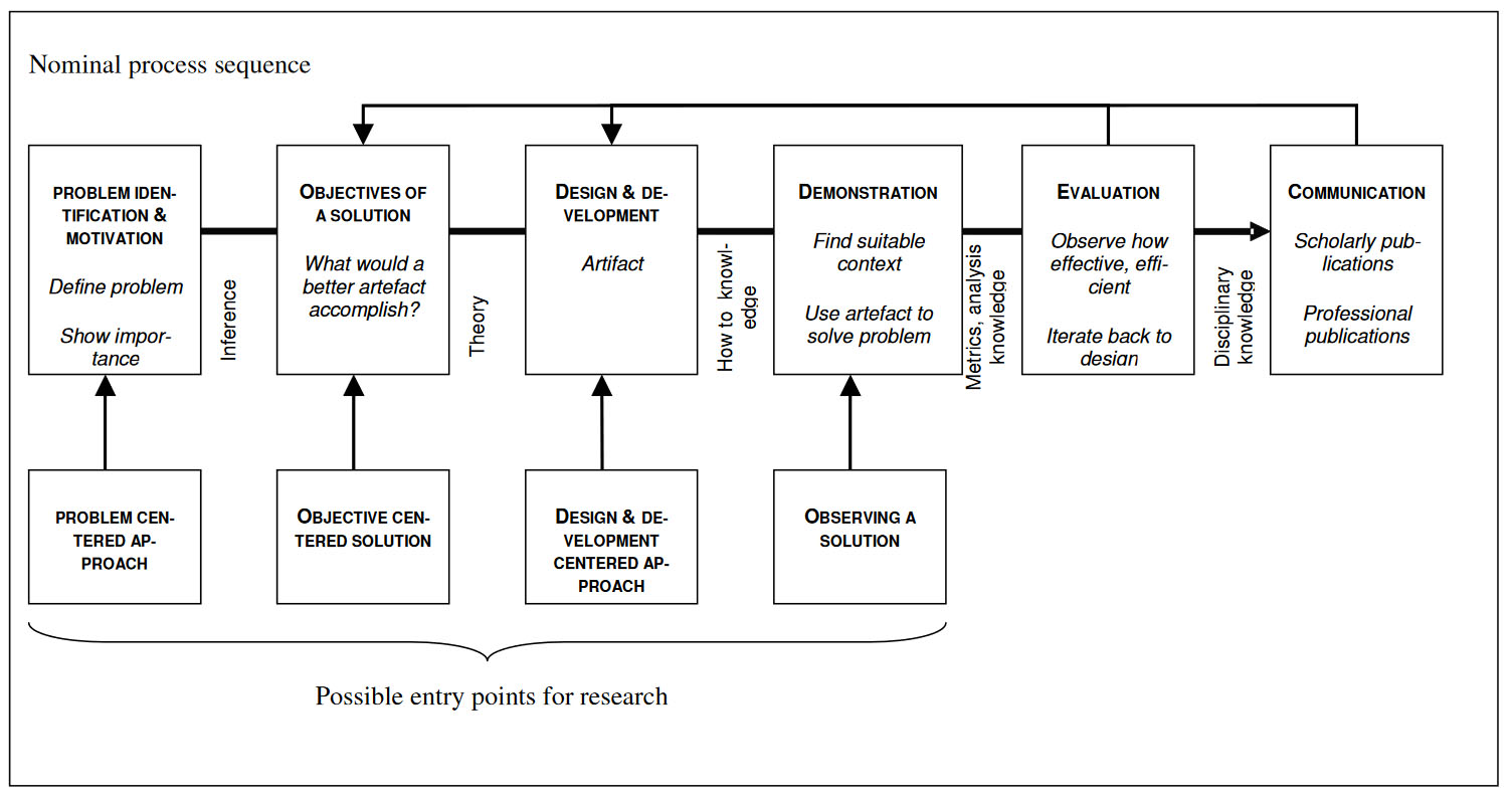 Research processes. Research process. Research objectives.